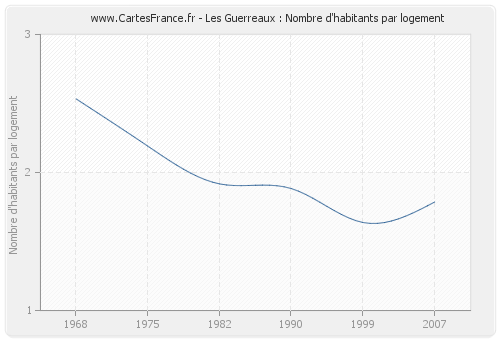 Les Guerreaux : Nombre d'habitants par logement